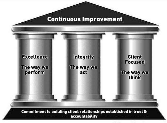 The Wright Insurance Company pillars: Excellence, Integrity, Client Focused